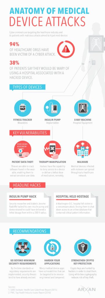 hacked medical devices infographic - Arxan